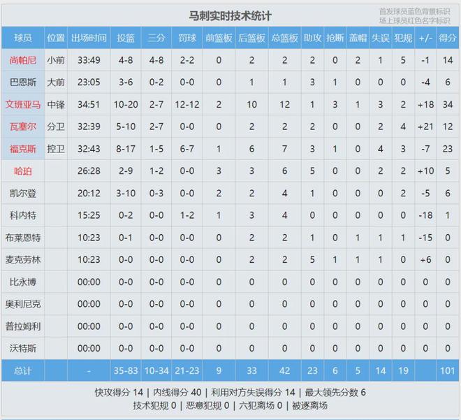 文班亚马绝杀助马刺7年重返季后赛