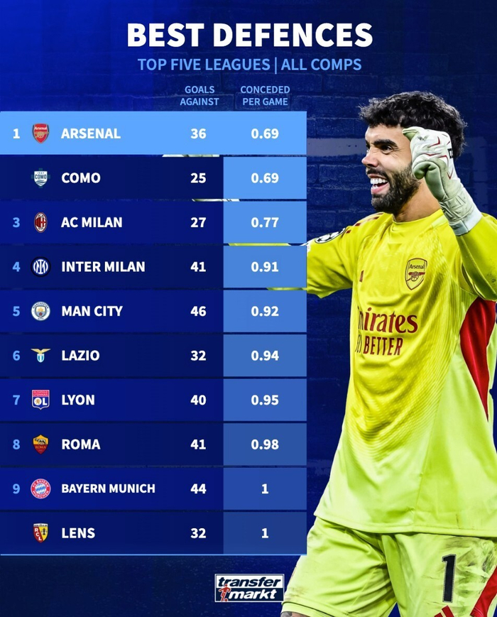 阿森纳与科莫并列欧洲五大联赛防守最佳数据统
