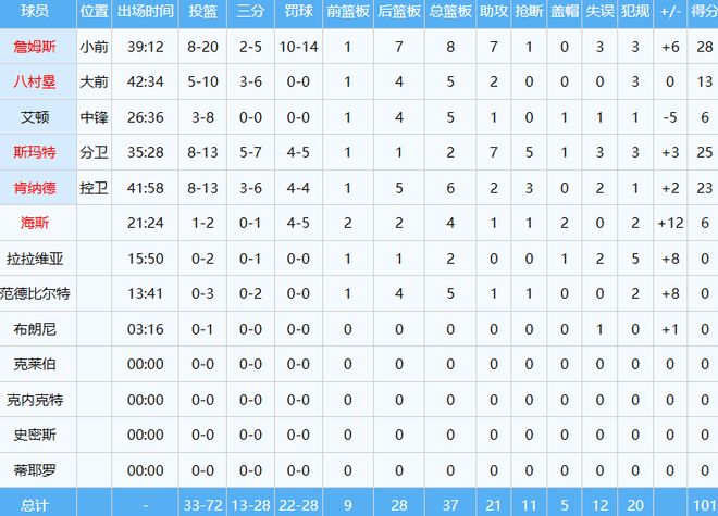 火箭系列赛0-2落后湖人 杜兰特失误成关键因素