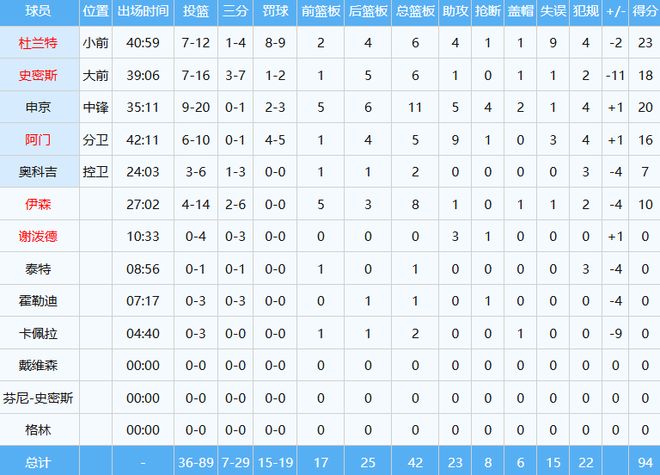 火箭系列赛0-2落后湖人 杜兰特失误成关键因素