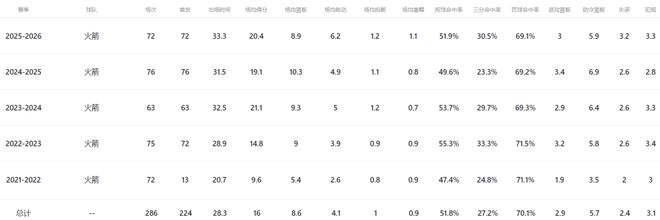 火箭系列赛0-2落后湖人 杜兰特失误成关键因素